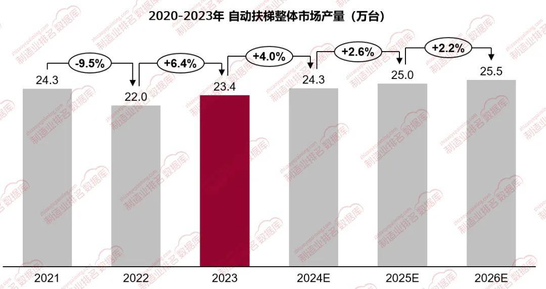 pg麻将胡了游戏攻略 自动扶梯行业市场规模同比增长约64%