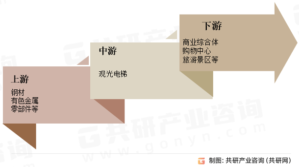 麻将胡了官方网站中国观光电梯行业市场供需态势及市场前景评估报告